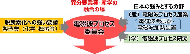 異分野業種・産学の融合の場