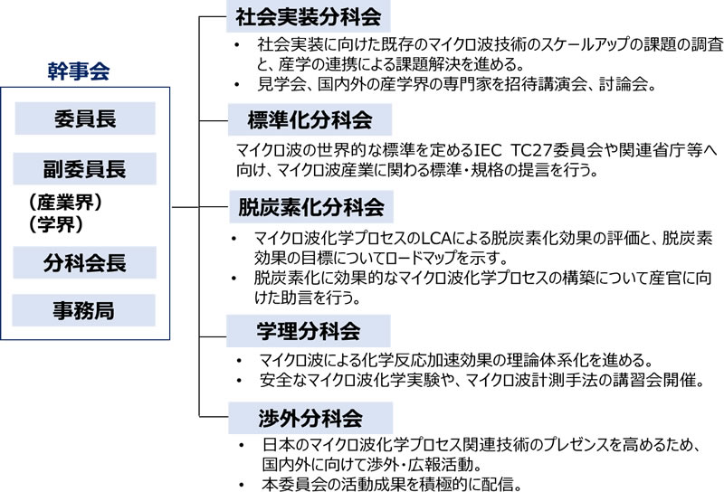 委員会の体制